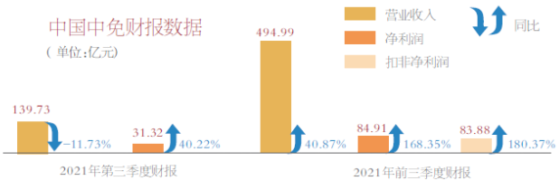 中国中免资本市场遭遇“滑铁卢” 市值缩水3000亿