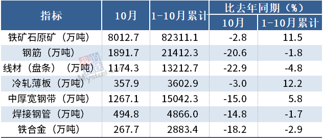 10月中国钢筋产量为1891.7万吨 同比下降20.6%