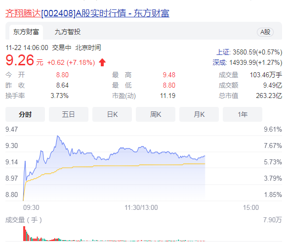 齐翔腾达发布公告 收到控股股东终止减持告知函