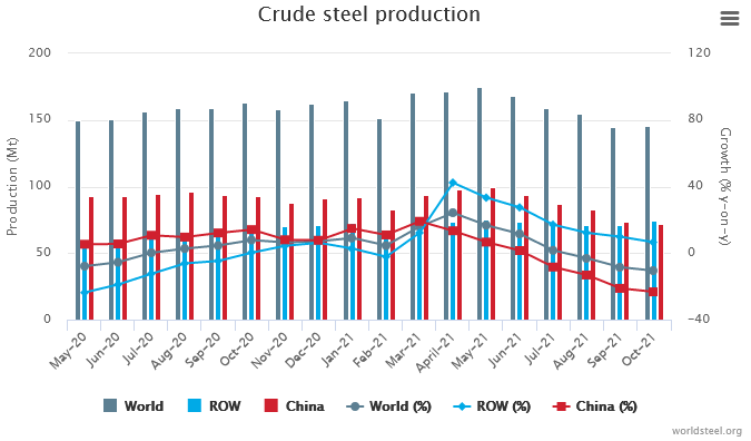 10月中国粗钢产量为7160万吨 同比下降23.3%