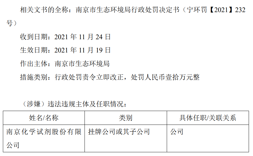 南京試劑收到收行政處罰決定書 違反相關環境保護措施