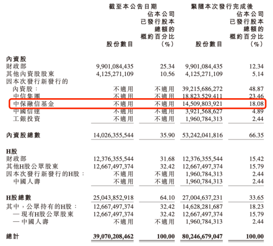 中保融信私募基金公司成立 注册资本148亿元