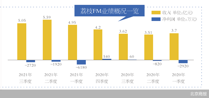 荔枝集团发布三季度财报 实现总收入5.05亿元