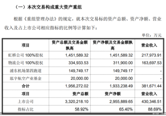 上海机场发布公告 拟发行股份购买股权