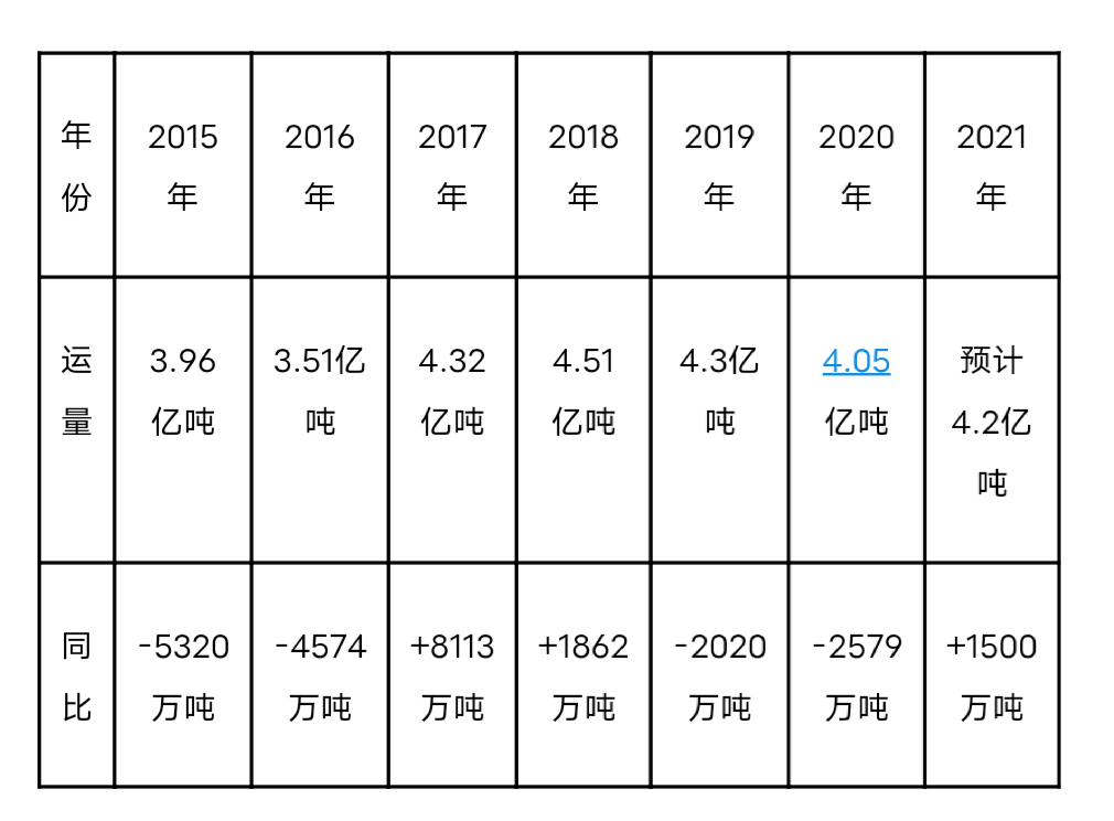 11月大秦线完成货物运量3816万吨 同比增长0.98%