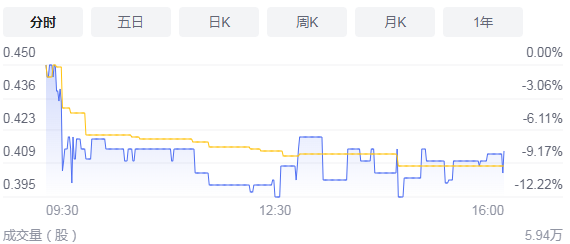 达内科技披露公告 收到纳斯达克退市警告