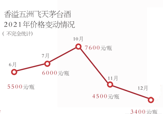 贵州茅台昔日爆品价格跳水 半年下跌近5000元