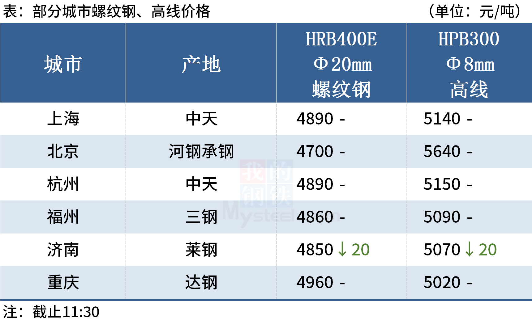 上海廢鋼市場價格上漲 下游成品材主穩個降
