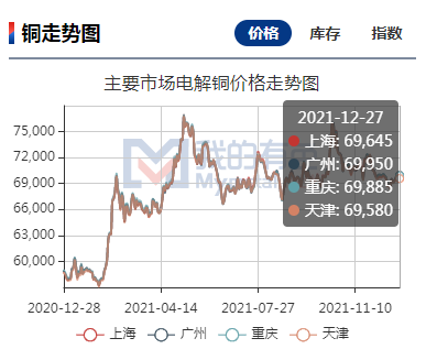 上游四季度铜矿进口增长明显 沪铜市场供应偏紧