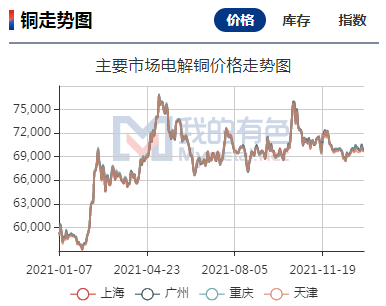 沪铜2202低开震荡 市场呈供应偏紧局面