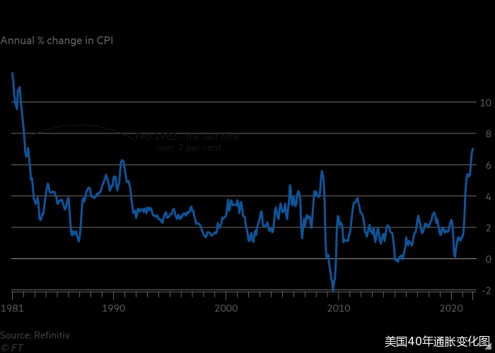 12月通货膨胀率同比上涨7% 美通胀压力或持续？