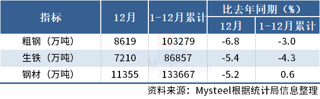 12月中国粗钢日均产量278.0万吨 环比增长20.3%