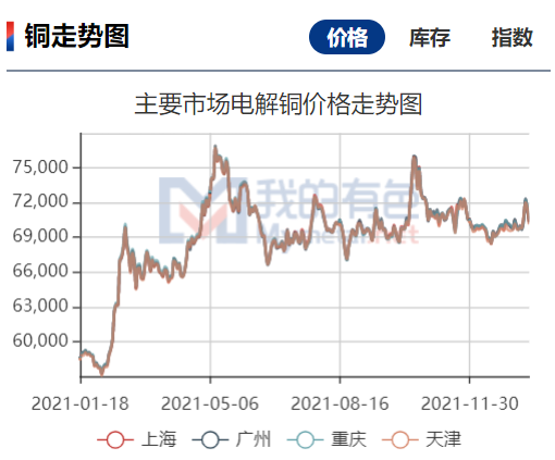 上游铜矿供应呈增长趋势 预计铜价上行动能减弱