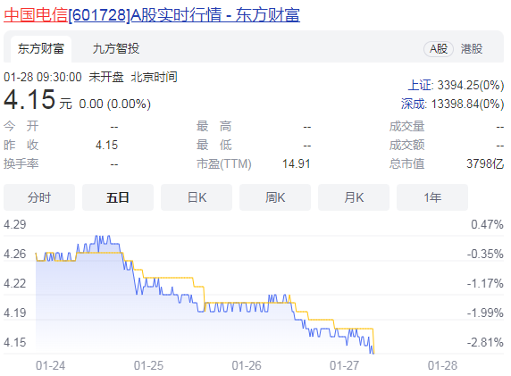 中国电信发布公告 控股股东拟增持股份稳定股价