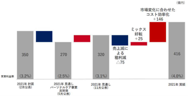 资生堂发布2021年财务报告 全年营业利润达416亿日元