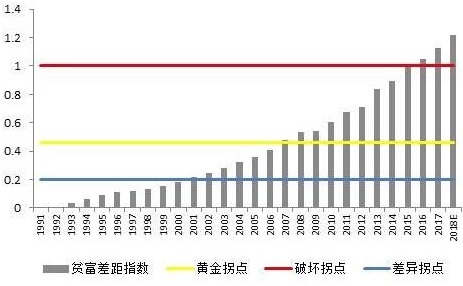 贫富差距指数叫什么？中国的贫富差距指数是多少？