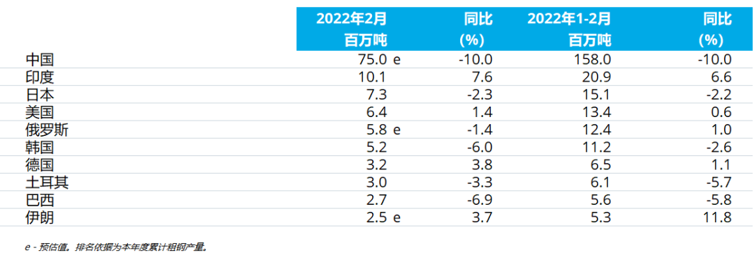 世界钢铁协会：2022年2月粗钢产量同比下降5.7%