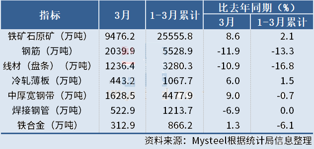 國家統計局：2022年3月份中國鋼筋產量同比下降11.9%