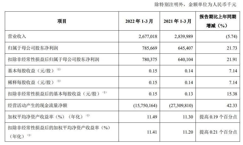青岛银行一季度净利同比增21.73% 营收增速倒数第五