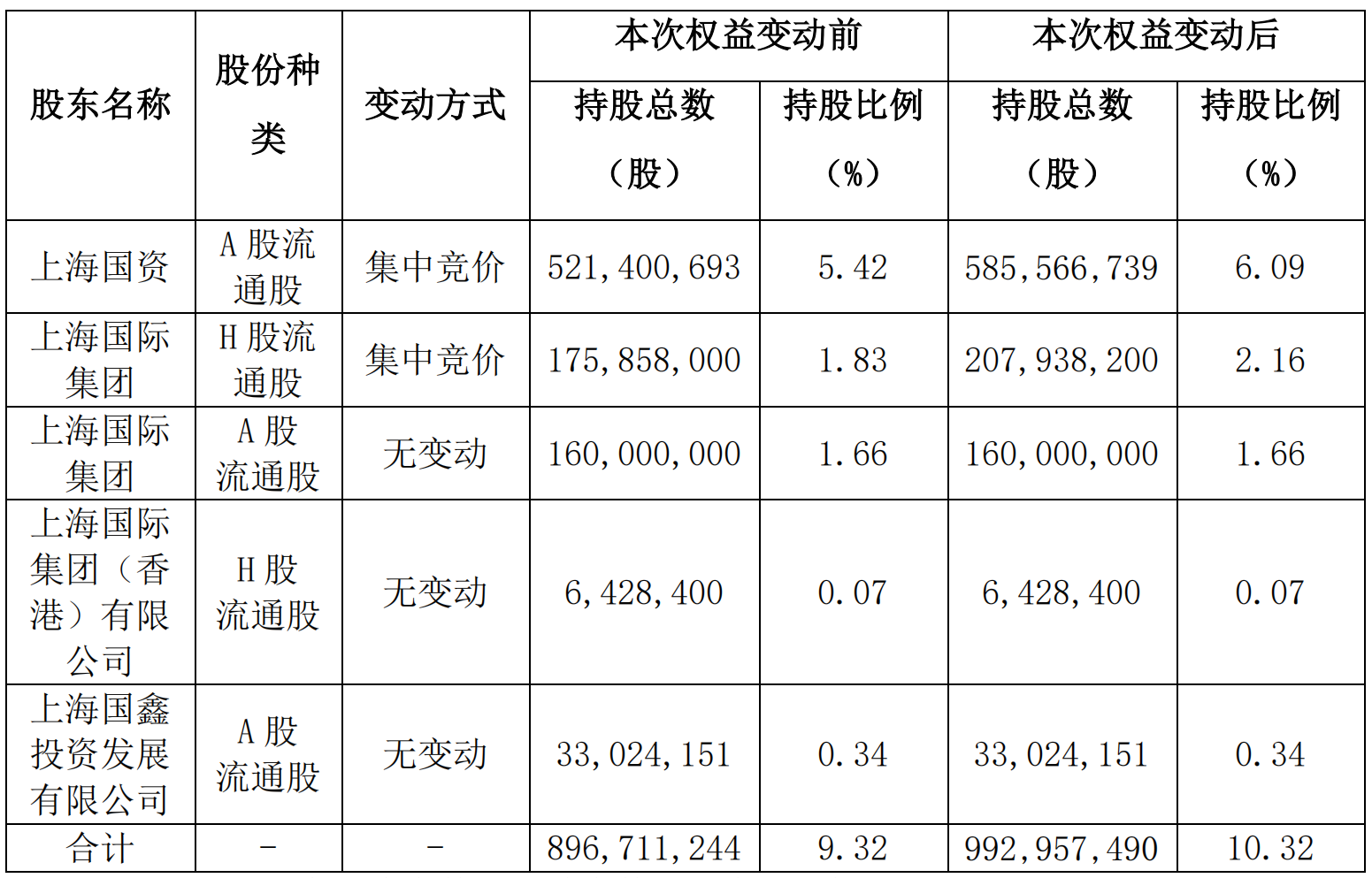 上海国资增持超1% 中国太保发布股东增持公告