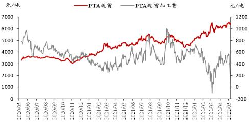 PTA价格缺乏上行动力 短期难改振荡走势