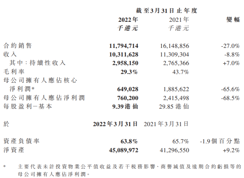华南城公布全年业绩公告 实现合约销售约117.95亿港元