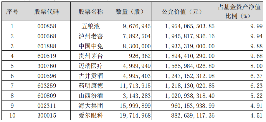 景顺长城基金刘彦春二季度最新业绩和调仓浮现 基金规模增加约27.29亿元