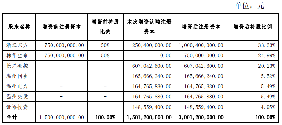 股权结构变更！浙江东方子公司注册资本将增至30.012亿元