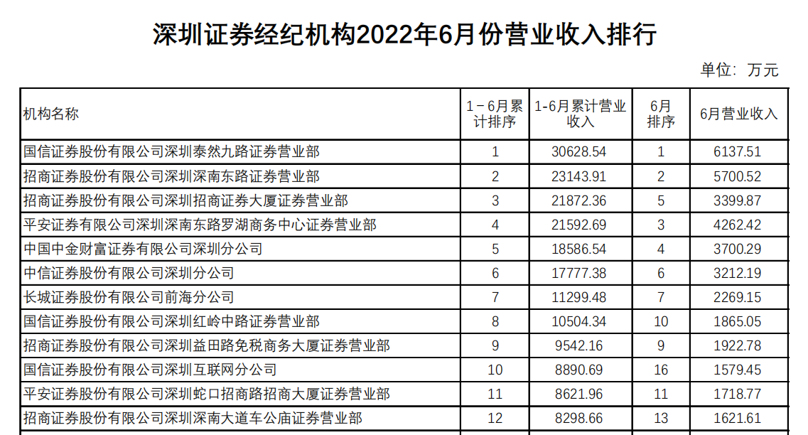 深证协：2022年上半年深圳地区券商营业部数据排行出炉