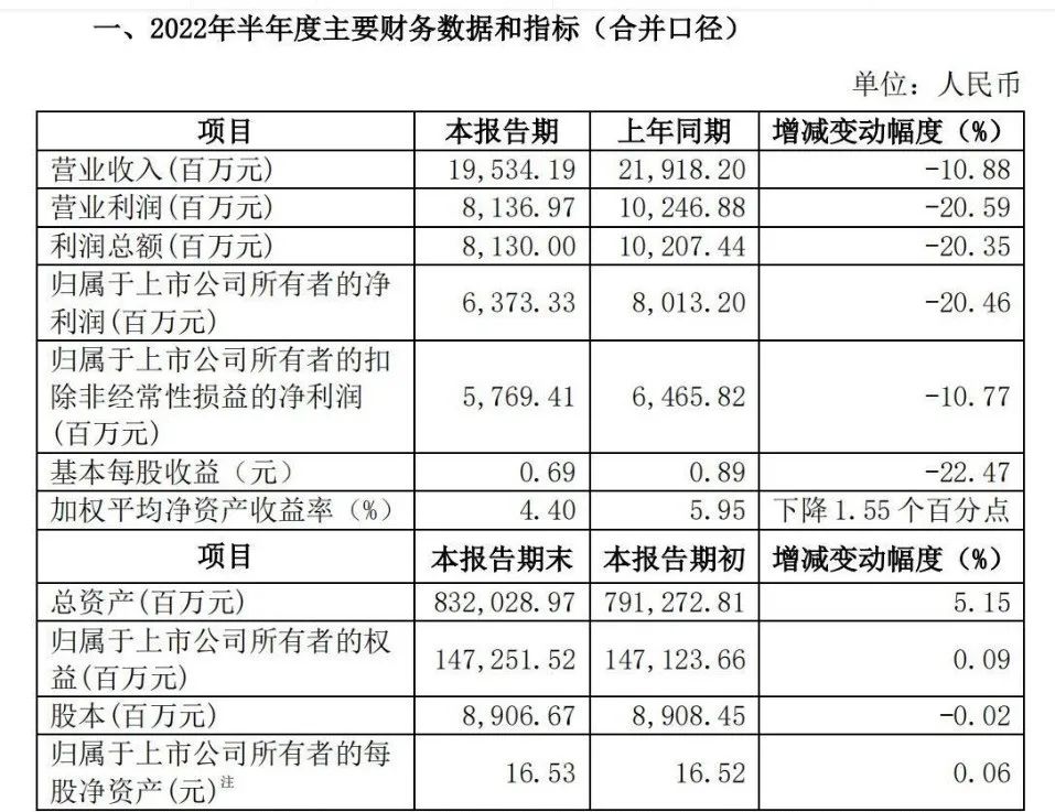国泰君安上半年净利降20.46% 朱毅“旋转门”影响仍在延续