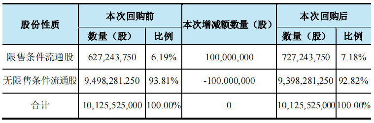荣盛石化拟10亿-20亿元回购股份 用于转换公司股权