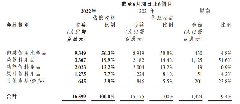 农夫山泉2022年中期总收益166亿元 同比增长9.4%