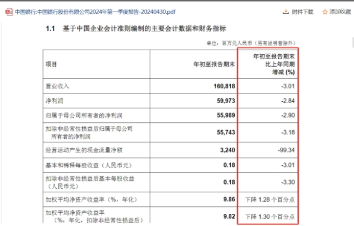 中國銀行：頻收“百萬級”罰單，一季度營利“雙降”