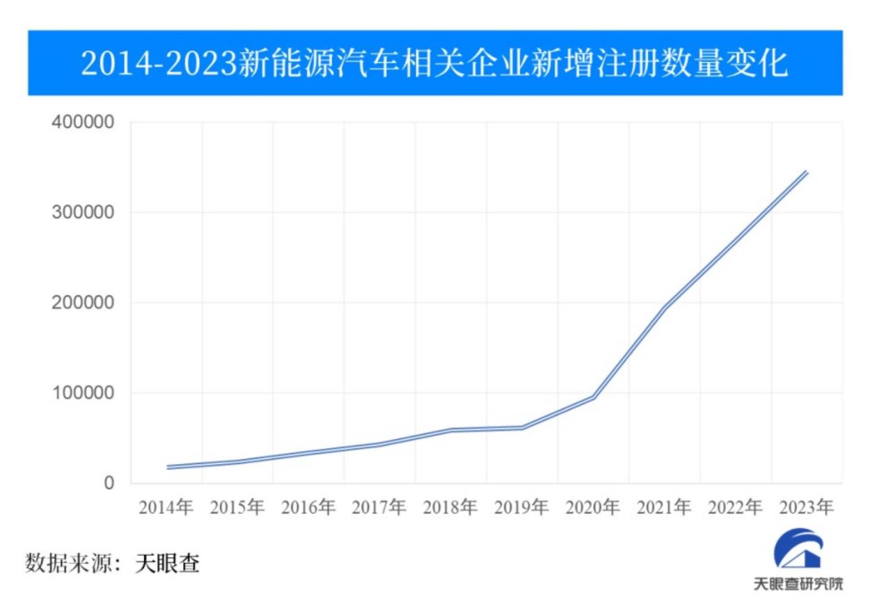 新能源汽車(chē)行業(yè)持續擴張，上半年新增企業(yè)16.4萬(wàn)余家