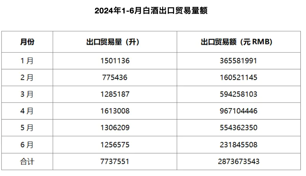 上半年我国白酒累计出口额28.74亿元