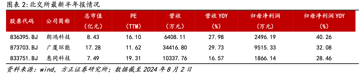 北交所新三板中報業(yè)績亮點紛呈，多家企業(yè)實現高速增長