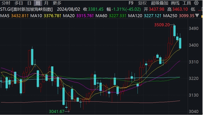 新加坡金管局宣布成立審查小組，旨在提振低迷的股市